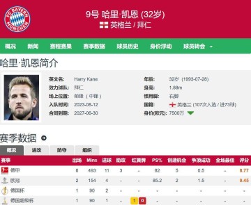 五大联赛三大最强前锋：哈兰德本赛季12球 姆巴佩14球 凯恩18球