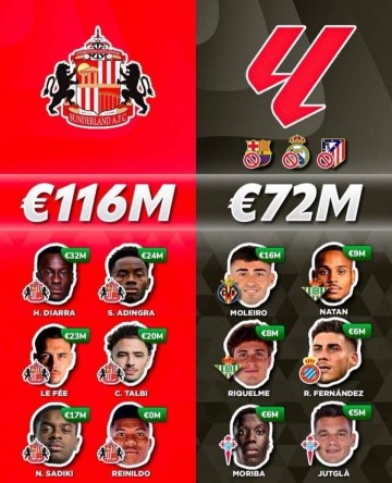 🤯英超升班马桑德兰今夏花1.4亿欧,超西甲除皇萨竞外17队之和