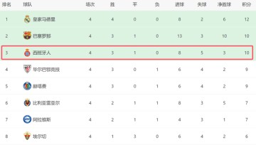 一场3-2！让西班牙人成西甲大黑马：10打11绝杀+4轮10分有望争四